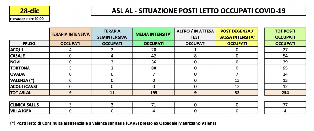 La situazione dei posti letto al Santo Spirito del 28 dicembre